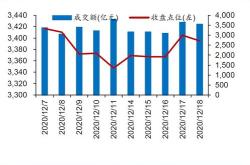 券商上周获融资净卖出万元，居两市第位