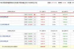 抚顺特钢获北向资金卖出万元，累计持股万股