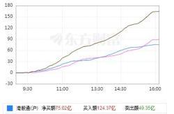 南向资金今日净买入超亿港元盈富基金获净买入居前