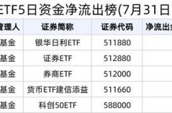 资金榜创业板银华：净流出万元，居可比基金第一