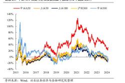 龙头业绩或更具韧性，资金持续加仓中证指数