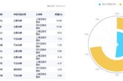 英科医疗获北向资金卖出万元，累计持股万股