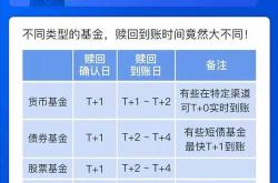 基金的认购和赎回