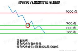 基金买入之后就可以不管了吗