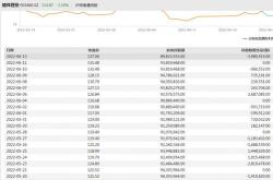 安徽建工获北向资金卖出万元，累计持股万股