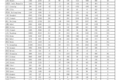 省份晒前个月财政收入账单：粤苏浙居前三