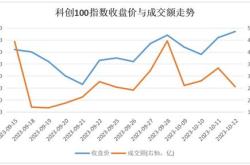 主力榜科创指数主力资金净流出万元，居可比基金首位