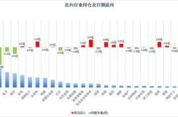 宁德时代获北向资金卖出万元，居减持第位