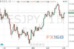美元兑日元跌至140.25