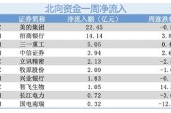 中科创达获北向资金卖出万元，累计持股万股