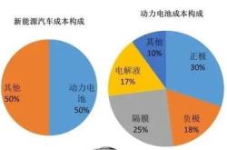 电池级碳酸锂价格跌破万每吨，新一轮新能源车价格战箭在弦上