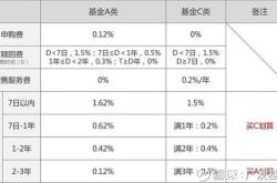 基金手续费一般多少