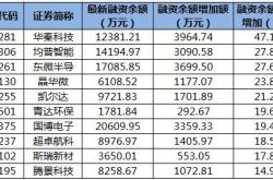 只科创板股融资余额环比增加