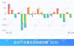 捷佳伟创获北向资金卖出万元，累计持股万股