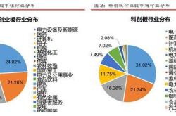 双创板上市