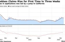 劳动力市场进一步走软？美国初请失业金人数再超预期！