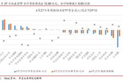 主力榜创业板主力资金净流出万元，居可比基金第一