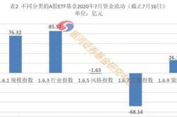 主力榜光伏基金主力资金净流入万元，居可比基金前列