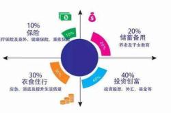 理财的基本特点