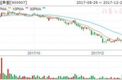 股票行情快报：东信Ｂ股（）月日主力资金净卖出万元