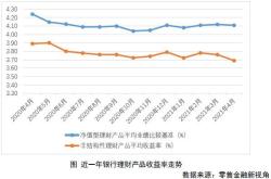 银行理财产品收益率受什么影响