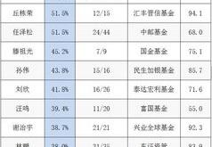 基金经理任泽松个人简历