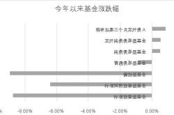 一年期债券基金