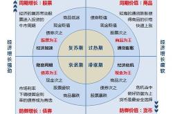 基金资产配置的主要方式