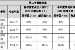 限制性股票激励