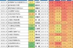 医药板块基金经理