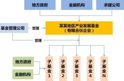 有限合伙型基金设立流程