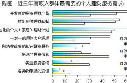 如何将理财收入作为主要收入来源？