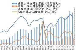 美国股市2022