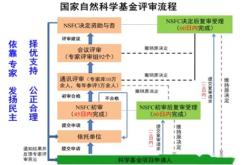 自然基金课题申报