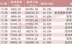 公司高管股票上市后多久解禁