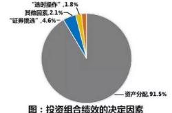 资产配置客户案例