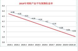 小额投资与理财收益率