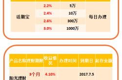 光大银行理财等级解析