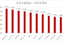 周期性基金指的是哪些行业