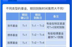 基金一般盈利多少赎回比较好