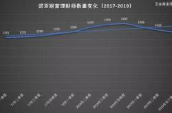 诺亚财富理财收益如何