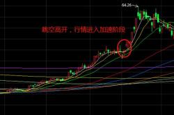 股票跳空高开缺口一直没回补