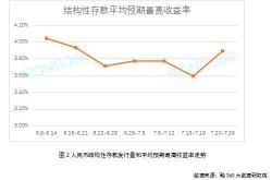 理财利率计算公式