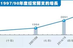 政府基金收入