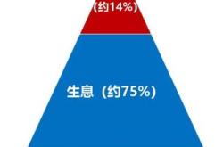 金融理财产品的选择和注意事项