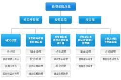 基金管理人的高级管理层负责制定