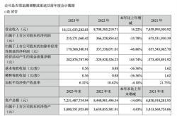 v观财报华大基因2023年净利降近九成拟10派1元