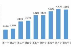 油价上涨预期