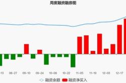 纳指科技获亿元融资买入，引领两市投资热潮