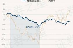 5月15日基金净值:交银裕道纯债一年定开债券发起最新净值1.0267,涨0.